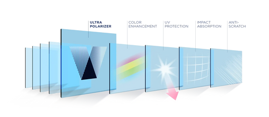 Ultra gepolariseerde 9-laags INVU lens 